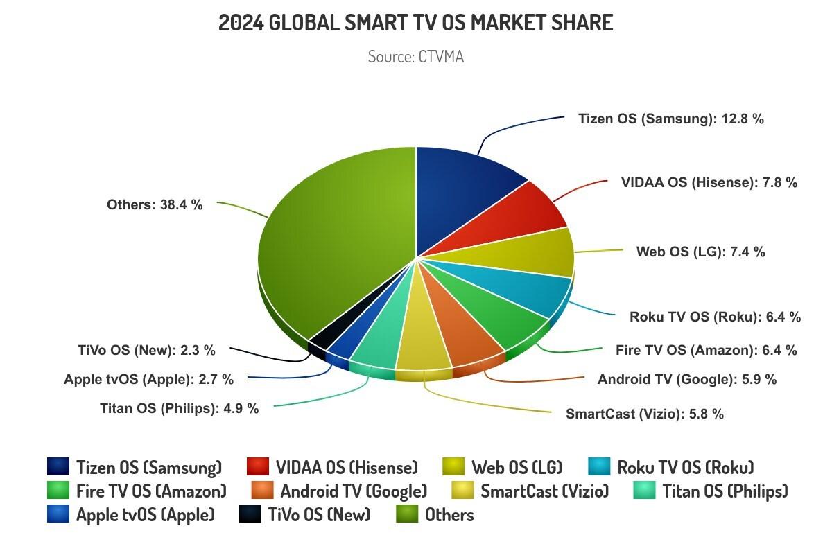 2024 Smart TV Marketshare